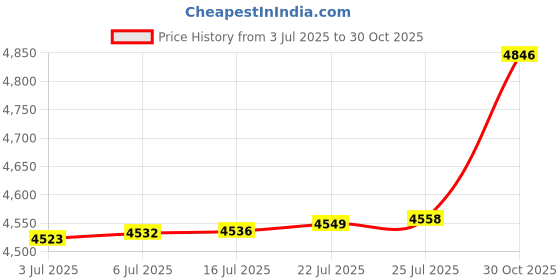 amazon.in THYGIFTREE Glove Box Holder Wall Mount Dispenser, 2 Pack Metal Rack for Rubber Latex Gloves & Facial Tissue Price History Graph from 3 Jul 2025 to 30 Oct 2025