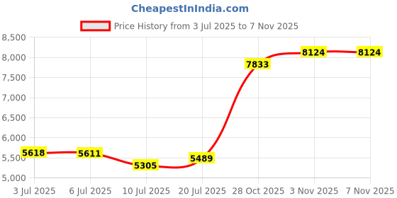 amazon.in THYGIFTREE Magnetic Glove Box Holder Wall Mount Disposable Glove Dispenser Metal Glove Rack for Rubber Latex Gloves Facial Tissue, Black Price History Graph from 3 Jul 2025 to 28 Oct 2025