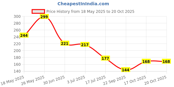 amazon.in THYONE TY-TP01 Waterproof Leakage Repair Aluminium Foil Tape| Butyl Rubber Tape| 50mm x 5m, silver thyone Price History Graph from 18 May 2025 to 20 Oct 2025