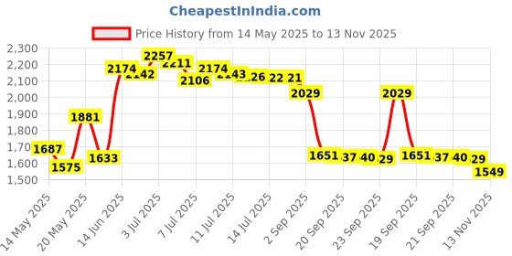 amazon.in thyores 15PCS Black Velvet Fabric Sticky Back Adhesive Back Sheets, Self Adhesive Velvet Fabric for Jewelry Drawer Craft Fabric and Craft Making thyores Price History Graph from 14 May 2025 to 13 Nov 2025