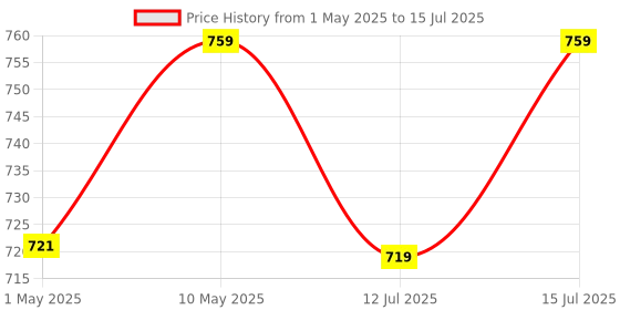 amazon.in nutrisage Thyroid Support Supplement - Energy & Focus Support Formula - Vegetarian & Non-GMO - Vitamin B12 Complex, Zinc, Selenium, Ashwagandha, Copper & More 1 Mth Supply (Pack of 1) nutrisage Price History Graph from 1 May 2025 to 15 Jul 2025
