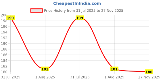 amazon.in ti amo Rajasthani Style Royal Clutch Silk Batwa Bag Wristlets Ethnic Potli for Women's Zari Work Potli Bridal Potli ti amo Price History Graph from 31 Jul 2025 to 27 Nov 2025