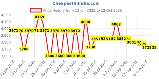 amazon.in TI-EDC Titanium Keychain Emergency Survival Whistle Price History Graph from 13 Jun 2025 to 12 Oct 2025