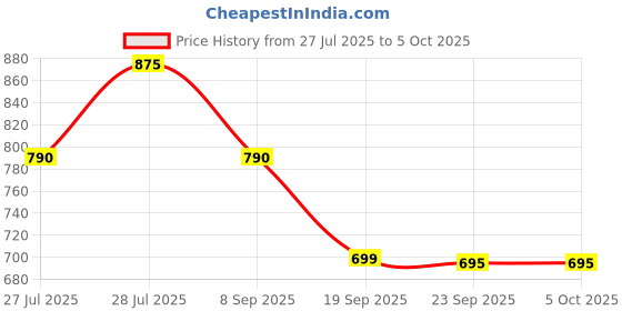 amazon.in TI67 Needle & Syringe Destroyer Electric Machine | for Clinical, Hospitals, Lab uses. | Shock Proof Metal Body | Low Power Consumption, On/Off Switch Price History Graph from 27 Jul 2025 to 4 Oct 2025
