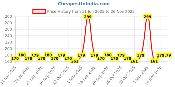 amazon.in Tia Brass Golden Polished M2*8 Screws 2mm Dia & Length 8mm Approx-480pcs Price History Graph from 11 Jun 2025 to 26 Nov 2025