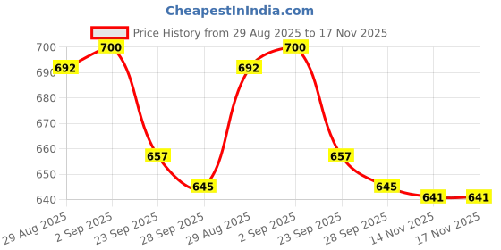 amazon.in Tia Crafts Copper Pooja Thali Plate, Copper Taman for Pooja (10 inch) Price History Graph from 29 Aug 2025 to 17 Nov 2025