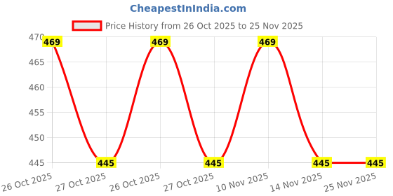 amazon.in Tia Crafts Electric Bulb Holder with On/Off Switch | Extension Cable or Flexible Wire & 2-Pin Plug For Multipurpose Use Experiments,Parties,Festive Decorations,Diwali,Christmas (5 Meters) Price History Graph from 26 Oct 2025 to 25 Nov 2025