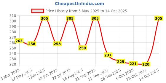 amazon.in Tia Crafts Envelope 9.5 X 4.5 inch White Letter Size Envelopes Best For Home Office Secure Mailing (100) Price History Graph from 3 May 2025 to 14 Oct 2025