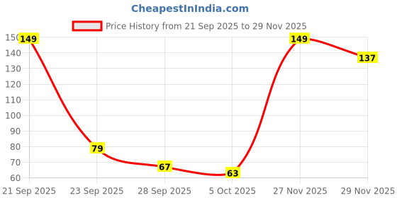 amazon.in Tia Crafts Fresh Butter Paper for Packing Wrapping Food Baking Cake, Sandwich Burger Pizza, Non Sticky Paper for Wrapping Roti & Parchment Paper, Food Grade White | Drawing, 8 X 8 inch (8 Inch, 100) Price History Graph from 21 Sep 2025 to 29 Nov 2025