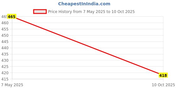 amazon.in Tia Crafts Leaf String Lights, 3m x 3m, 180 LEDs, 8 Modes, Remote Control, Warm White Price History Graph from 7 May 2025 to 10 Oct 2025