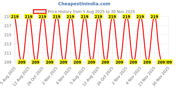 amazon.in Tia Crafts Peacock Feather, Mor Pankh for Home Decor, Art and Craft, Worship | Natural Real Peacock Size 8 cm (5) Price History Graph from 5 Aug 2025 to 30 Nov 2025