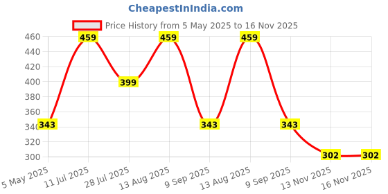 amazon.in Tia Crafts Premium Flower Artificial Flowers for Home Decoration and Pooja (Red-12) Price History Graph from 5 May 2025 to 16 Nov 2025