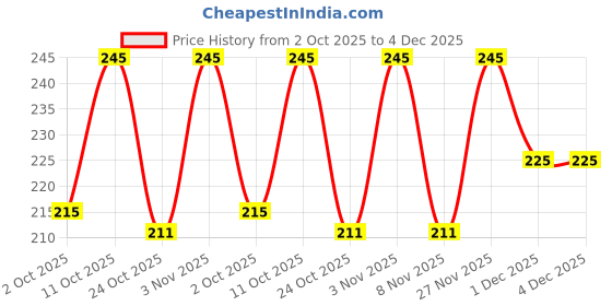 amazon.in Tia Crafts Premium Foam Colourful Plumeria Hawaii Flower Artificial Floating Flowers for Home Decoration and Pooja (Pink, 12) Price History Graph from 2 Oct 2025 to 4 Dec 2025