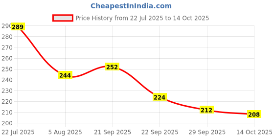 amazon.in Tia Crafts Secure Cover Cloth Line Envelopes for courier 50 pieces, 11 X5 (Cloth Envelope) Price History Graph from 22 Jul 2025 to 14 Oct 2025