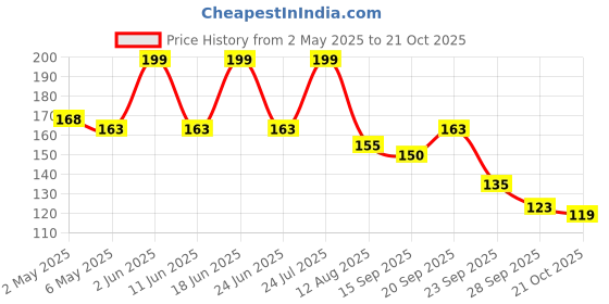 amazon.in Tia Crafts U Shape Pins,Juda Pins, Bridal U Pins & Bun Pins for Kids/Girls/Women. (120 Pieces - Black) Price History Graph from 2 May 2025 to 21 Oct 2025