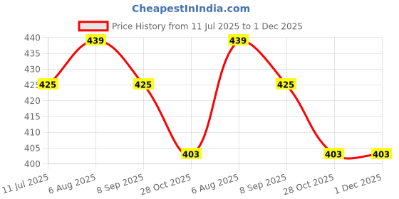 amazon.in Tia Golden Pully Nails/Screws, Push Nails, Sofa Nails 1mm Dia & Length 14mm Approx-240 Pcs Price History Graph from 11 Jul 2025 to 1 Dec 2025