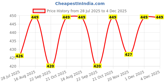 amazon.in Tia Premium Purse Shoulder Bag Chain Strap Handle, Handbag Purse Chain Replacement, Purse, Clutch Making, Replacement, Decoration & DIY (Golden Chain with Pearl and Cat Hook-115Cm, 1 Pc) Price History Graph from 28 Jul 2025 to 3 Dec 2025