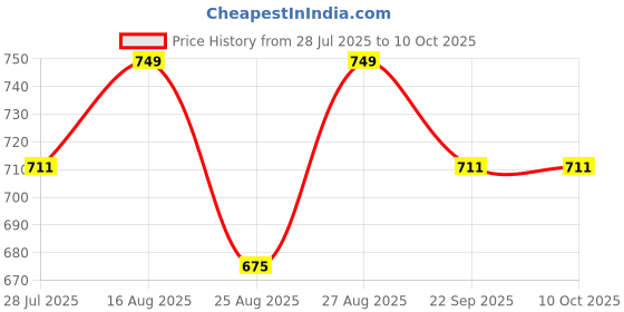 amazon.in Tia Purse, Clutch Bag Making Metal Frames, Heavy Quality and Finish (Golden Frame -Rectangle-7Inch-1Pc) Price History Graph from 28 Jul 2025 to 9 Oct 2025