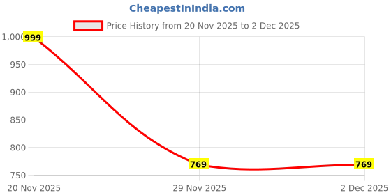 amazon.in Tia Purse Frame Handle with Embossing Beads Kiss Metal Clasp for DIY Purse Bag Fashion, Clutch Bags Accessories (1, Golden Frame Handle and Crystal Button-1Pcs) Price History Graph from 20 Nov 2025 to 2 Dec 2025