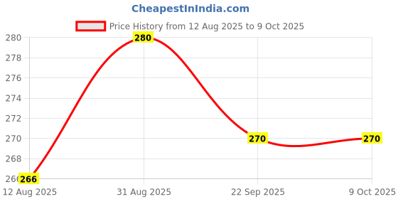 amazon.in Tia Strap Buckles Metal Clasps Lobster for Handbag, Spring Ring, Purse Dog Hook, Key Chain Swivel Trigger Snap Hook DIY and Purse Making Accessories Price History Graph from 12 Aug 2025 to 9 Oct 2025