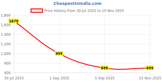 amazon.in Tiagowell Adjustable Dumbbells Set of 2, Free Weights Dumbbells Set for Home Gym（A single one 1kg - 2.5kg）, Hand Weights Sets for Women Men Seniors Workout Exercise Strength Training, Pink Price History Graph from 30 Jul 2025 to 15 Nov 2025