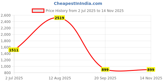 amazon.in Tiagowell Adjustable Dumbbells Set of 2, Free Weights Dumbbells Set for Home Gym（A single one 1kg - 2.5kg）, Hand Weights Sets for Women Men Seniors Workout Exercise Strength Training, White Price History Graph from 2 Jul 2025 to 14 Nov 2025