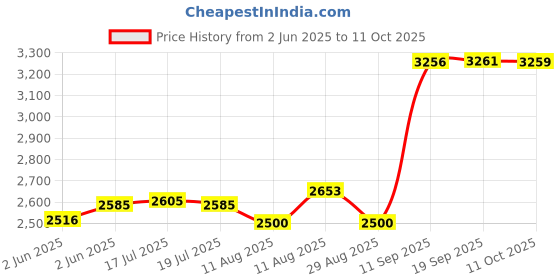 amazon.in Tiandy 2MP Super Starlight IR Bullet Camera TC-C32GP Price History Graph from 2 Jun 2025 to 11 Oct 2025