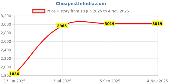 amazon.in Tiandy 2MP Super Starlight IR Dome Camera TC-C32HP Compatible with JK Vision BNC Price History Graph from 13 Jun 2025 to 2 Nov 2025