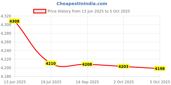 amazon.in Tiandy Dual 2 MP Fixed Ir Bullet Camera Tc-C32Rn Price History Graph from 13 Jun 2025 to 5 Oct 2025