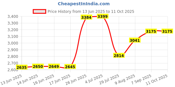 amazon.in TIANFAN E26 180 Degree Adjustable Wall Mounted Ceiling Light Price History Graph from 13 Jun 2025 to 11 Oct 2025