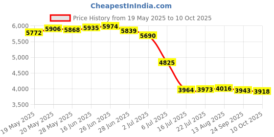 amazon.in Tianke 120GB Hard Drive Disk HDD for Xbox 360 Slim Games Console tianke Price History Graph from 19 May 2025 to 10 Oct 2025