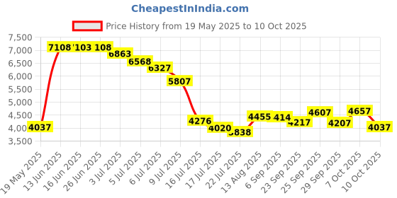 amazon.in tianke 250GB Hard Drive Disk HDD for Xbox 360 Slim Games Console tianke Price History Graph from 19 May 2025 to 10 Oct 2025