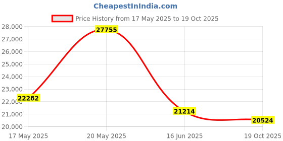 amazon.in Tianken 1TB Storage Expansion Card NVMe Solid State Drive SSD for Xbox Series X|S tianken Price History Graph from 17 May 2025 to 19 Oct 2025
