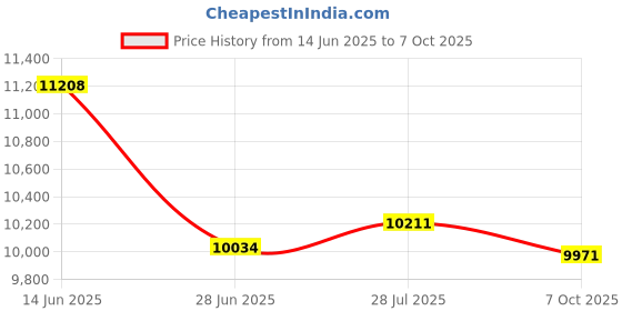 amazon.in Tianken 1TB Ultra Slim Portable External Hard Drive USB 3.1 Type C HDD Storage for PC, Mac, Laptop, PS4, Xbox one (1TB) Price History Graph from 14 Jun 2025 to 7 Oct 2025