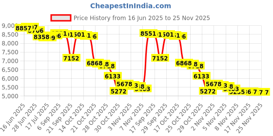amazon.in Tianken 250G Hard Drive External HDD for Xbox 360, Gray tianken Price History Graph from 16 Jun 2025 to 25 Nov 2025