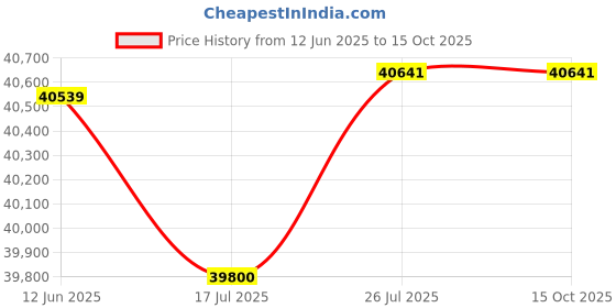 amazon.in Tianken 2TB Storage Expansion Card for Xbox Series X|S, Solid State Drive - NVMe Expansion SSD for Xbox Series X|S Price History Graph from 12 Jun 2025 to 15 Oct 2025