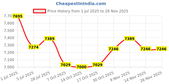 amazon.in Tianken 750GB 2.5'' Ultra Slim Portable External Hard Drive USB 3.0 HDD Storage for PC, Mac, Laptop, Desktop, PS4, Xbox one Price History Graph from 1 Jul 2025 to 24 Nov 2025