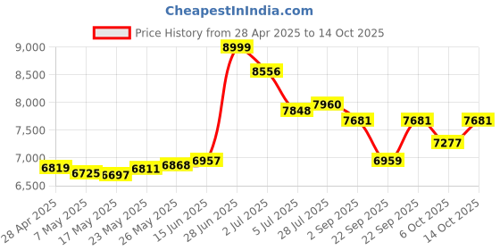 amazon.in Tianken 750GB Ultra Slim Portable External Hard Drive USB 3.0 HDD Storage for PC, Mac, Laptop, PS4, Xbox one Price History Graph from 28 Apr 2025 to 14 Oct 2025
