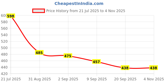 amazon.in Tianle 2.5" Hard Drive Enclosure, USB C to USB 3.1 6Gbps UASP Tool-Free Clear External Hard Drive Enclosure Compatible with 2.5 SATA SSD/HDD, PS5/4 Xbox TV Laptop MacBook PC Price History Graph from 21 Jul 2025 to 2 Nov 2025