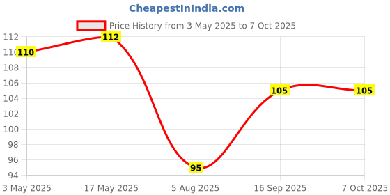 amazon.in TIARA 1Pc Piano 7inch Mini Whisker Stainless Steel for Blending, Whisking, Beating and Stirring, Enhanced Version Balloon Wire Whisk (7inch Mini Whisker) Price History Graph from 3 May 2025 to 6 Oct 2025