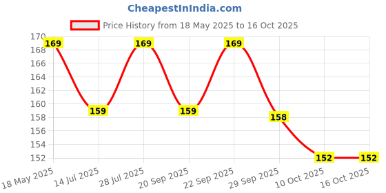 amazon.in TIARA - 3pc Set Stainless Steel Butter Knife and Jam Spreader for Kitchen Price History Graph from 18 May 2025 to 15 Oct 2025