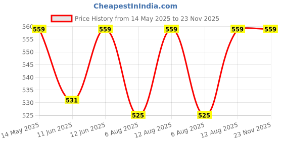 amazon.in Tiara Canvas White Electrician and Technician Open Mouth Bag/Rigger Tool Bag (22 Pockets) tiara Price History Graph from 14 May 2025 to 22 Nov 2025