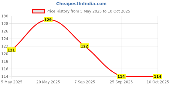amazon.in TIARA - Heaven Sugar Tong (Set-2) 1.4mm Thickness Stainless Steel can Also be use for Multipurpose ice Tong, Utility Tong Price History Graph from 5 May 2025 to 10 Oct 2025