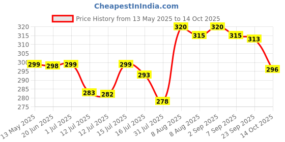 amazon.in TIARA - Krishna 4 in 1 Stainless Steel Interchangeable Sieve Set of 5, Flour Chalni, Spices, Food Strainers, Atta Chalni, Jaali Channi Atta Maida Strainer, 22L x 22W x 6H centimeters, Silver Price History Graph from 13 May 2025 to 14 Oct 2025