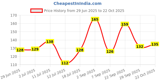 amazon.in TIARA KRUTI Utility Tong for Kitchen Cooking and Serving Salad Tong,Bread Tong, roti Tong, Barbeque chimta Tong, Multi Tong (1) Price History Graph from 29 Jun 2025 to 22 Oct 2025