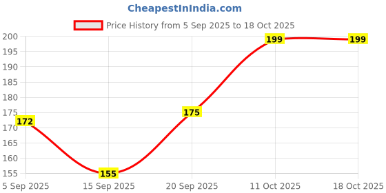 amazon.in TIARA - SINKO 9cm (Set 2Pc) Sink Strainer Steel, Sink Jali, Sink Drainer, Sink Strainer Basket, Sink Drainer Basket, Sink Strainer, Sink Drain Basket, Kitchen Sink Accessories Items Size-2 Price History Graph from 5 Sep 2025 to 18 Oct 2025