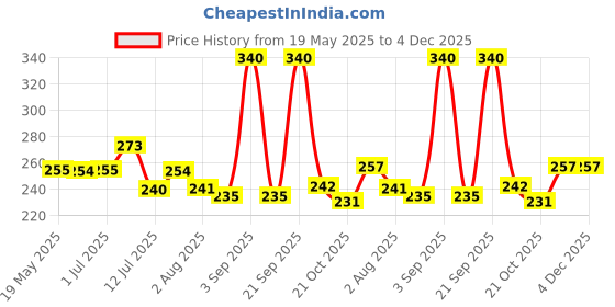 amazon.in TIARA - Sun Stainless Steel Round Table Ring Set, Hot Pot Stand, Trivet, Set of 5 Price History Graph from 19 May 2025 to 4 Dec 2025