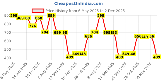 amazon.in Tiara Vase Matte Finish Ceramic Designer Flower Vases for Home, Decoration, Centre Table, Bedroom, Side Corner Beautiful Decorative Vases with Unique Quality Price History Graph from 6 May 2025 to 2 Dec 2025