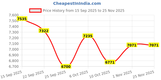 amazon.in TIATUA Kids Camera Instant Print for Girls Ages 3-14, 3-inch HD Screen, 1080P Digital Camera with Printing Paper, Games, Flashlight, Purple Price History Graph from 15 Sep 2025 to 25 Nov 2025