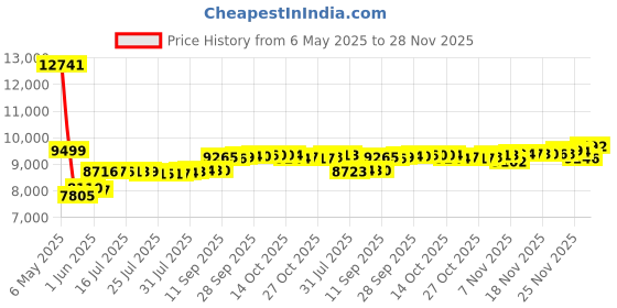 amazon.in TIATUA Kids Instant Print Digital Camera, Purple tiatua Price History Graph from 6 May 2025 to 28 Nov 2025